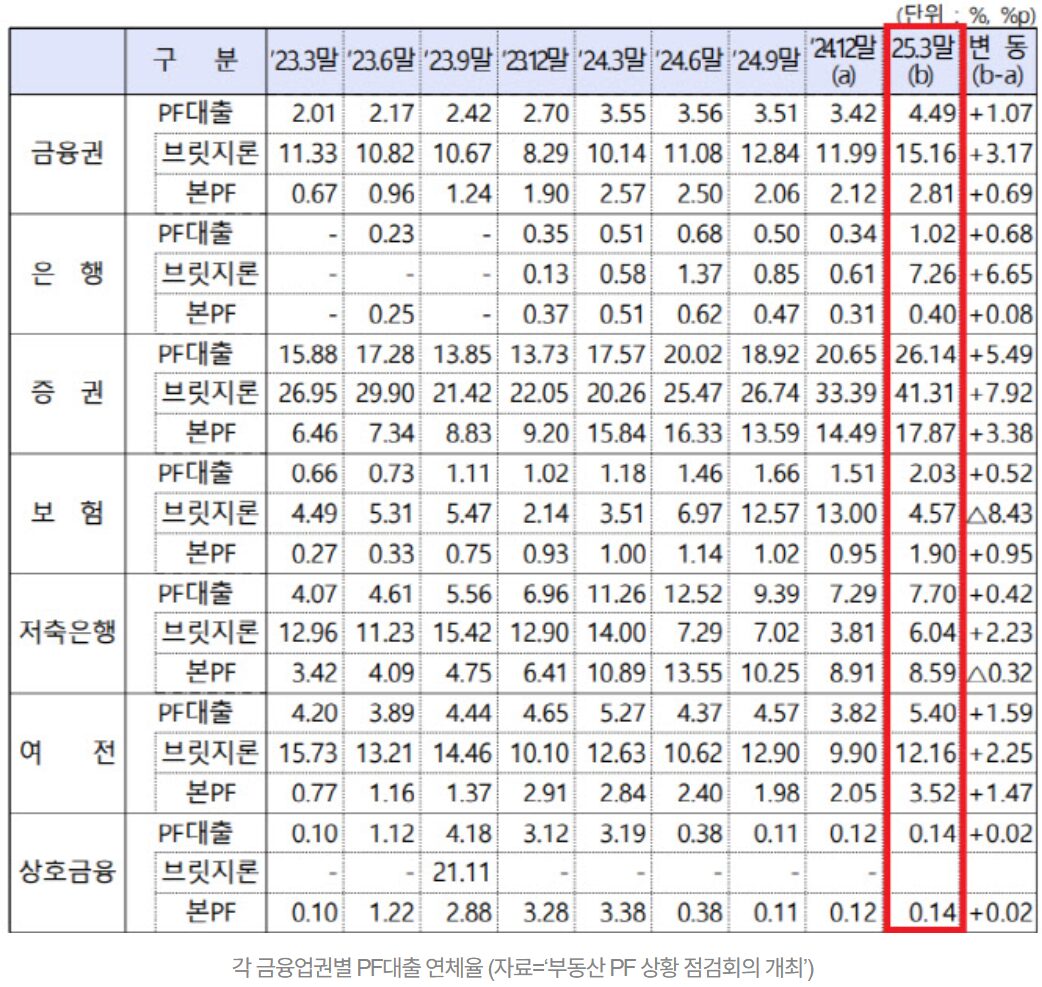 2027년 서울 오피스 공급폭탄, PF 리스크가 불붙였다