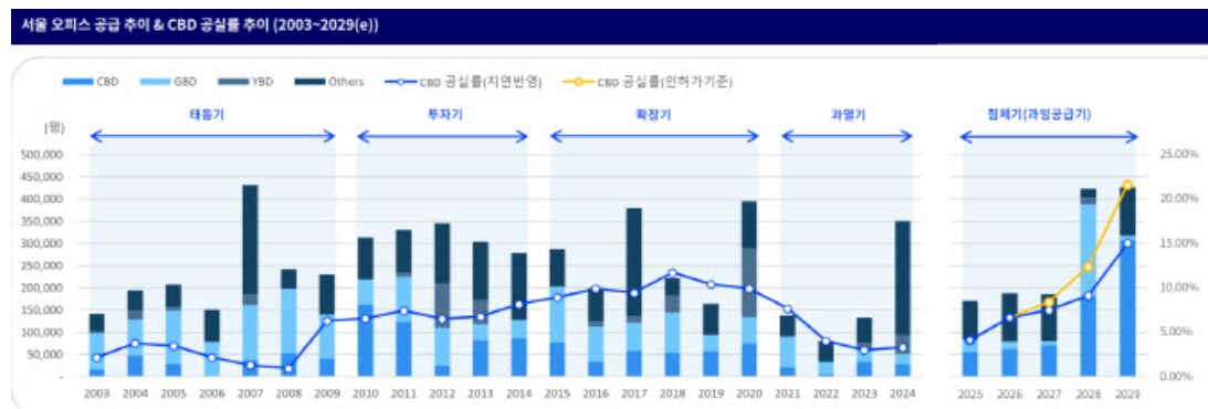 2027년 서울 오피스 공급폭탄, PF 리스크가 불붙였다