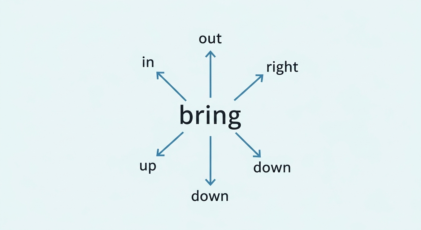 영어 구동사 Bring 계열 한 번에 정리! (Out·In·Up·Down 차이)