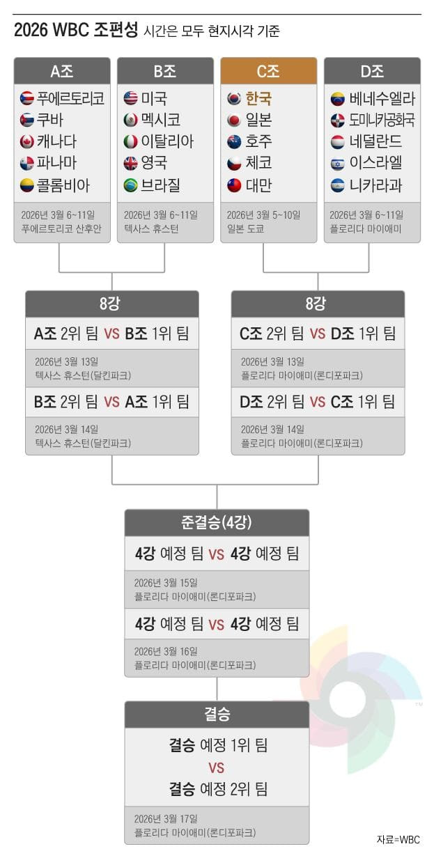 2026 WBC 한일전 결과 총정리 한국 6-8 일본, 7회 불펜 붕괴가 갈랐다