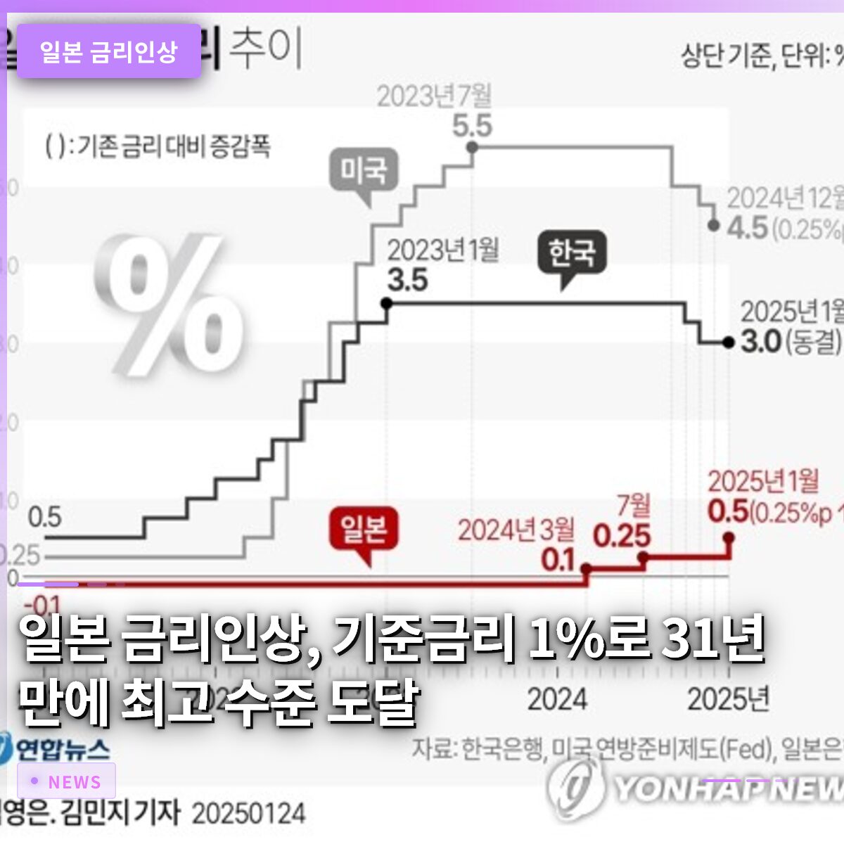 일본 금리인상, 기준금리 1%로 31년 만에 최고 수준 도달