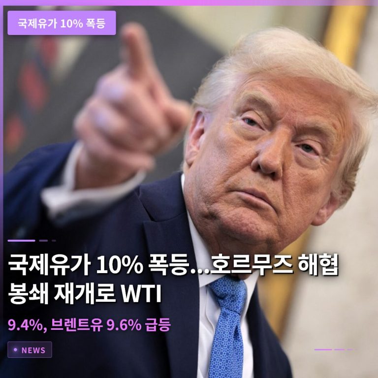 국제유가 10% 폭등…호르무즈 해협 봉쇄 재개로 WTI 9.4%, 브렌트유 9.6% 급등