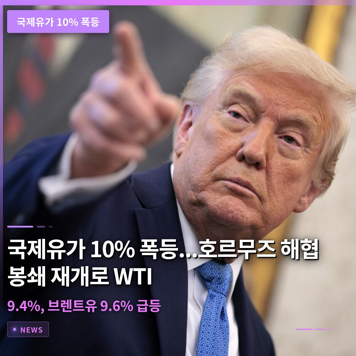 국제유가 10% 폭등…호르무즈 해협 봉쇄 재개로 WTI 9.4%, 브렌트유 9.6% 급등