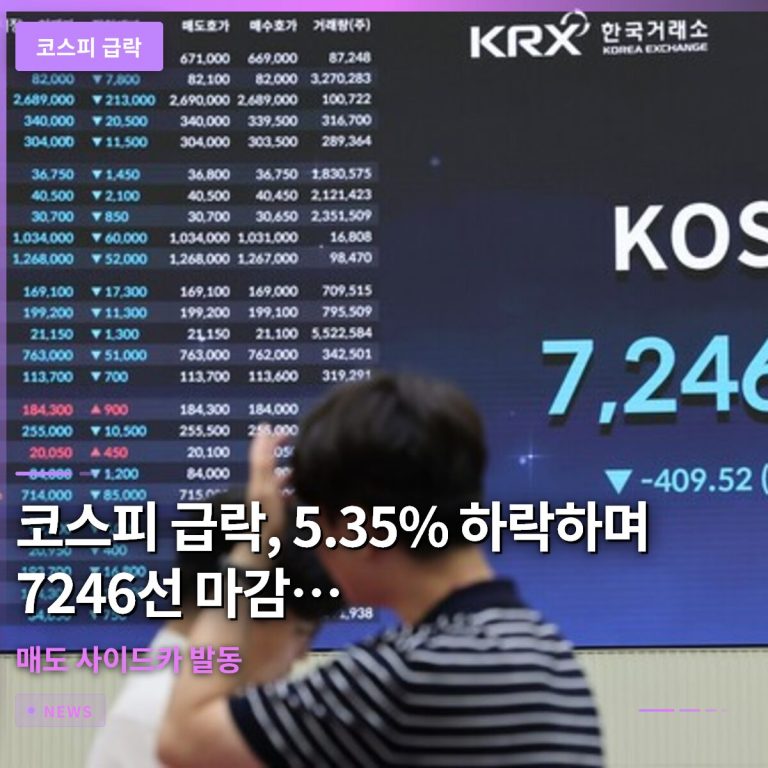 코스피 급락, 5.35% 하락하며 7246선 마감…매도 사이드카 발동