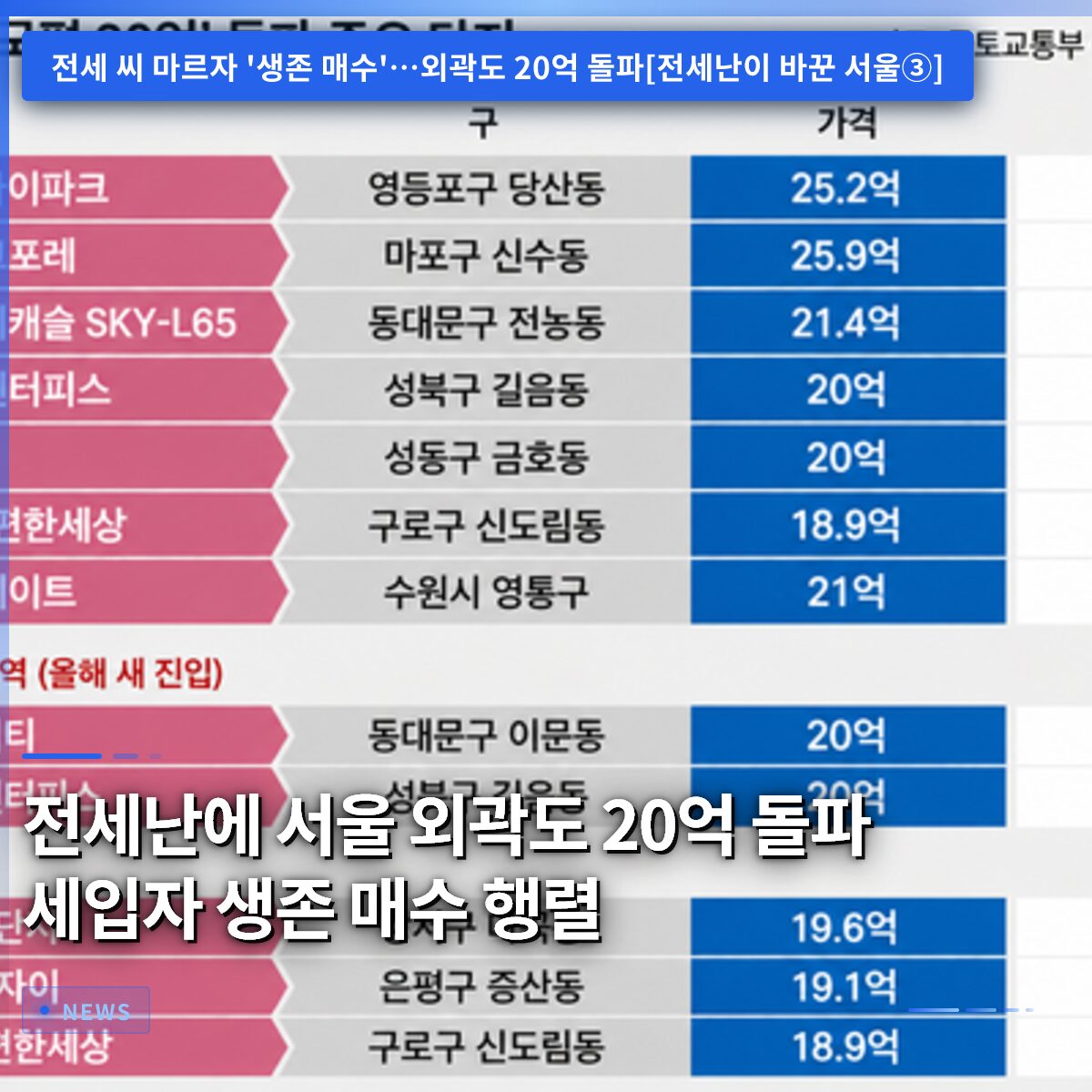전세난에 서울 외곽도 20억 돌파 세입자 생존 매수 행렬