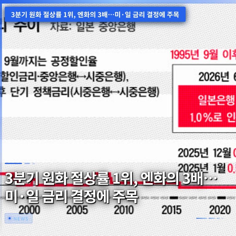 3분기 원화 절상률 1위, 엔화의 3배…미·일 금리 결정에 주목