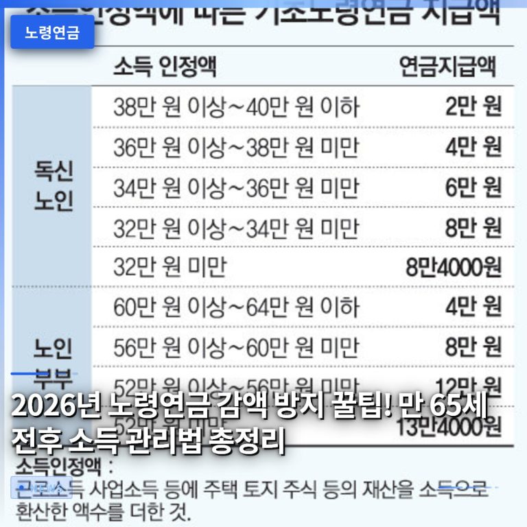 2026년 노령연금 감액 방지 꿀팁! 만 65세 전후 소득 관리법 총정리