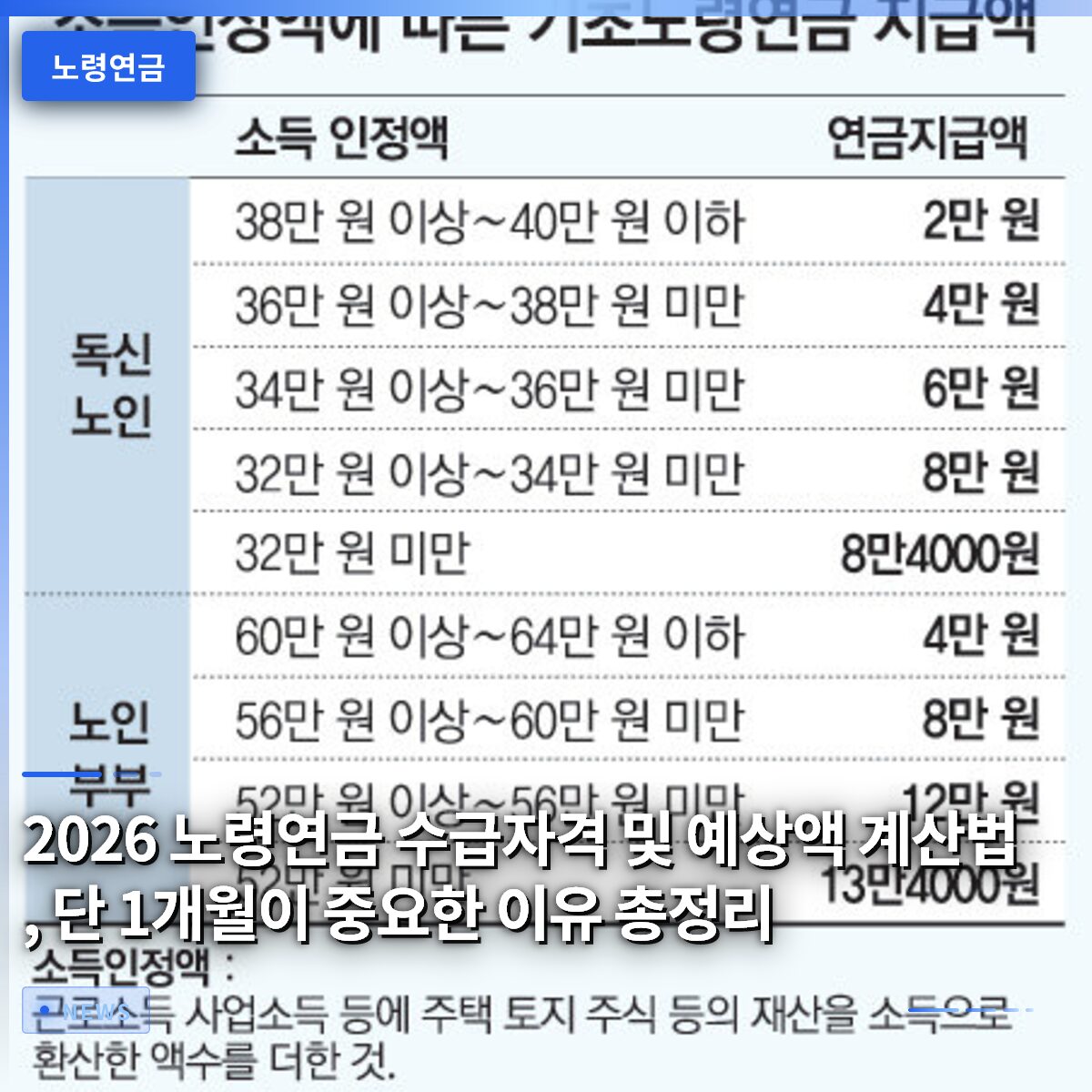 2026 노령연금 수급자격 및 예상액 계산법, 단 1개월이 중요한 이유 총정리