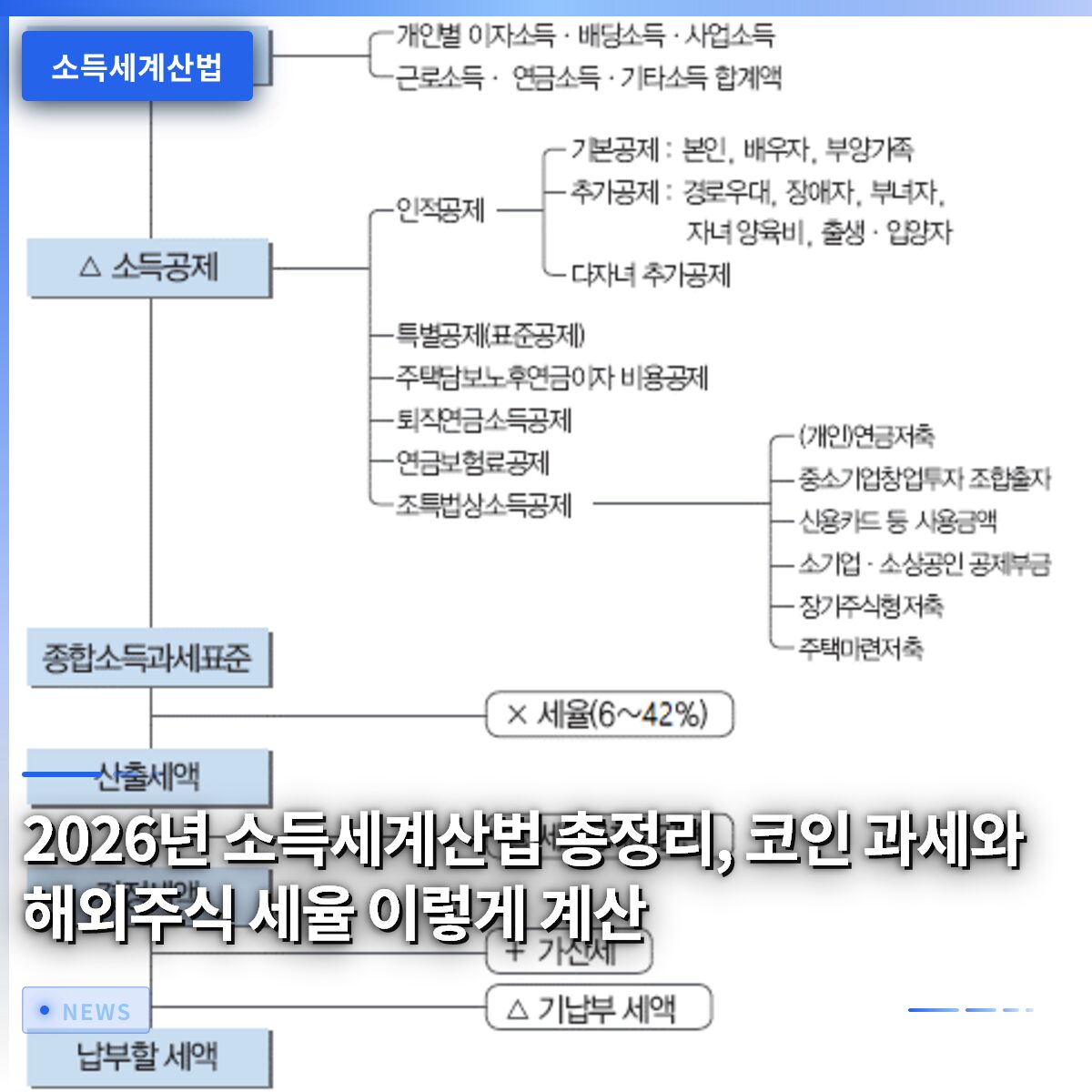 2026년 소득세계산법 총정리, 코인 과세와 해외주식 세율 이렇게 계산