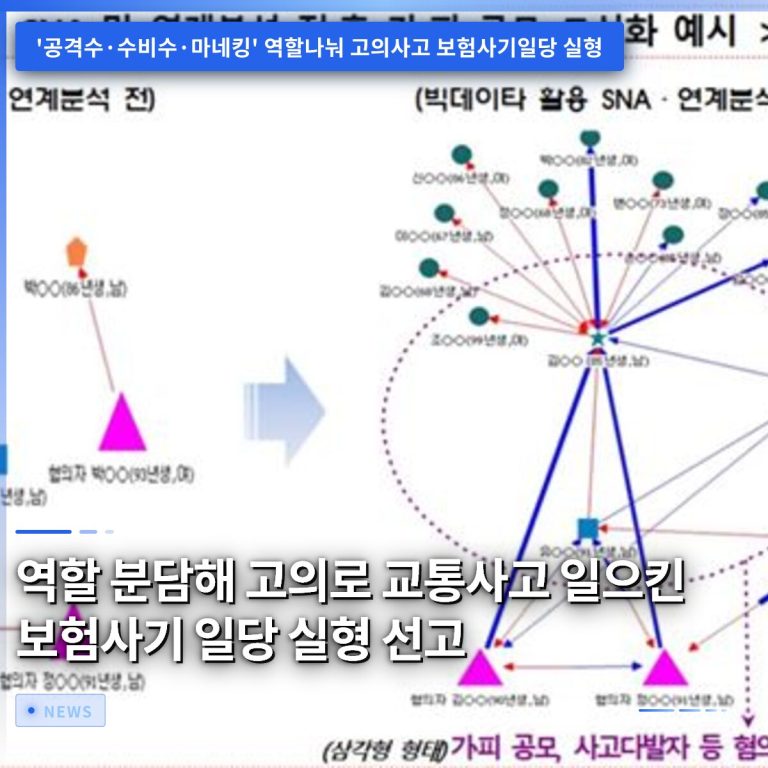 역할 분담해 고의로 교통사고 일으킨 보험사기 일당 실형 선고