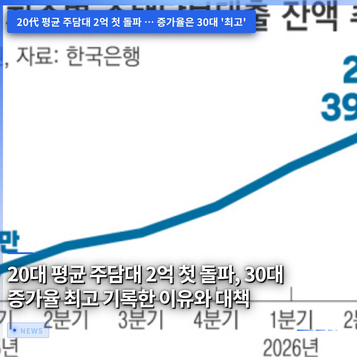 20대 평균 주담대 2억 첫 돌파, 30대 증가율 최고 기록한 이유와 대책
