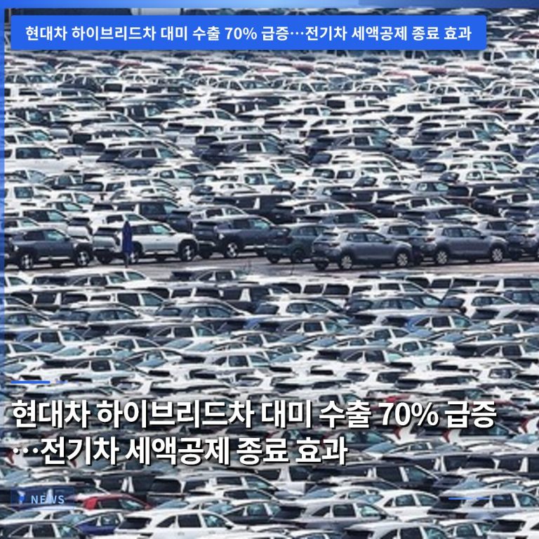 현대차 하이브리드차 대미 수출 70% 급증…전기차 세액공제 종료 효과