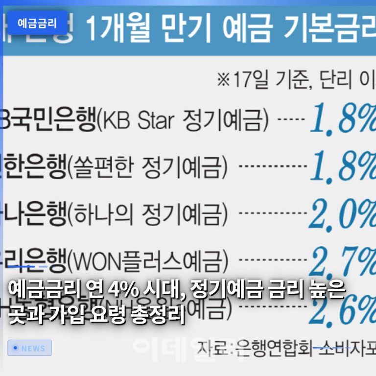 예금금리 연 4% 시대, 정기예금 금리 높은 곳과 가입 요령 총정리