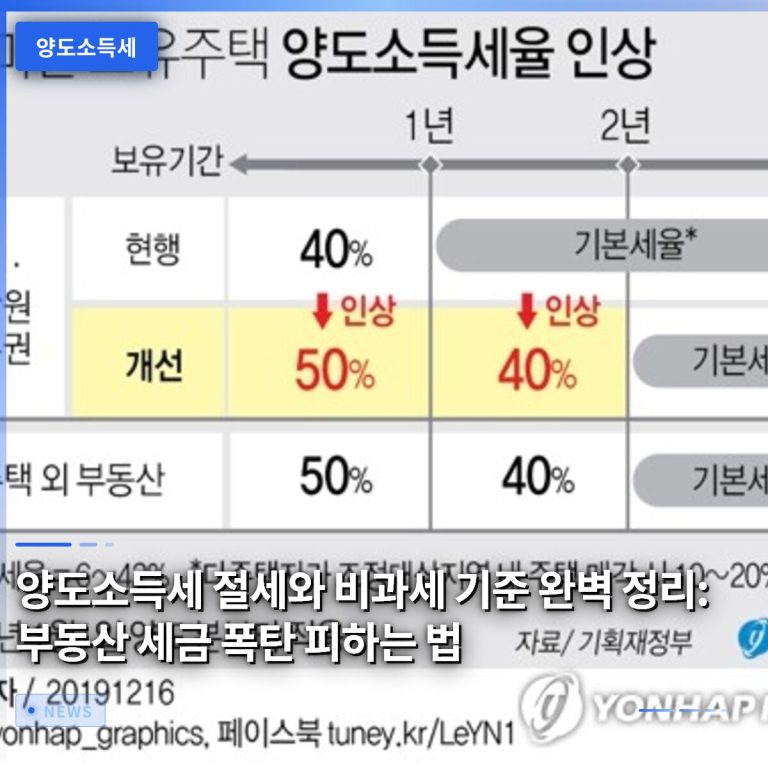 양도소득세 절세와 비과세 기준 완벽 정리: 부동산 세금 폭탄 피하는 법
