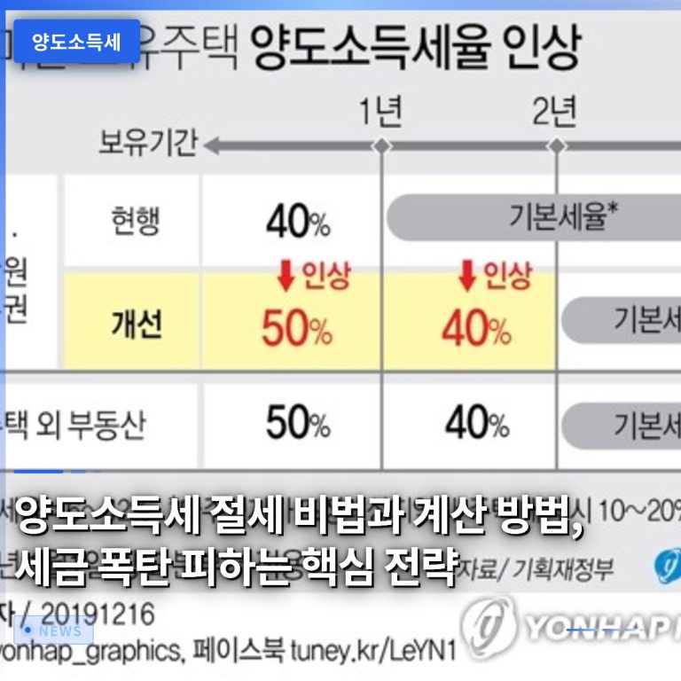 양도소득세 절세 비법과 계산 방법, 세금 폭탄 피하는 핵심 전략