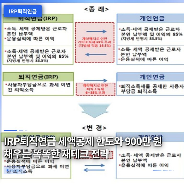 IRP퇴직연금 세액공제 한도와 900만 원 채우는 똑똑한 재테크 전략