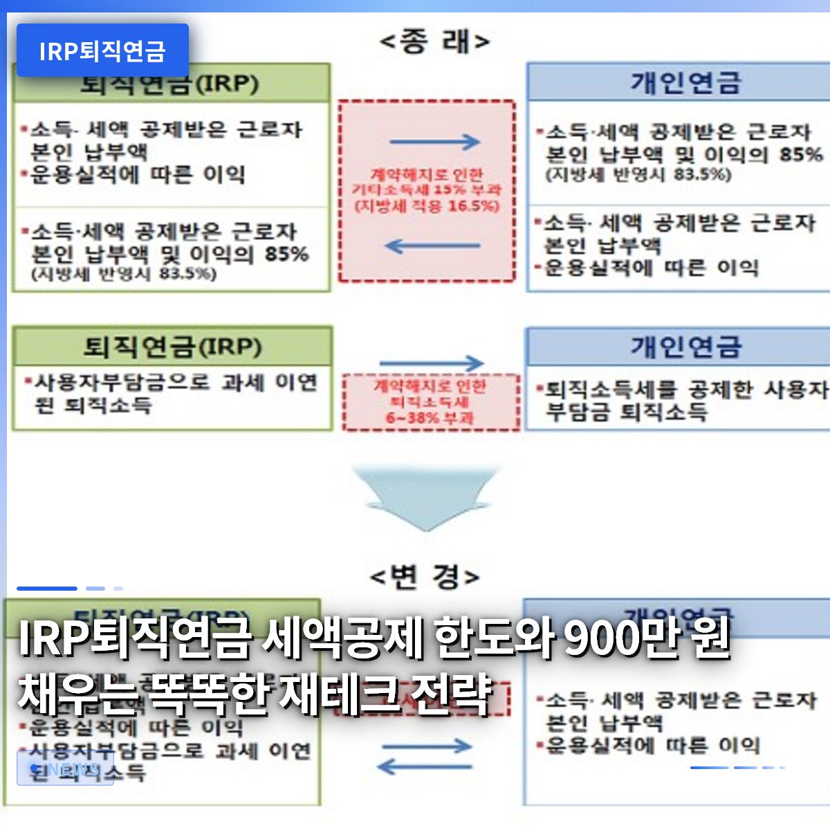 IRP퇴직연금 세액공제 한도와 900만 원 채우는 똑똑한 재테크 전략