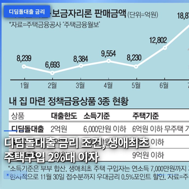 디딤돌대출 금리 조건, 생애최초 주택구입 2%대 이자