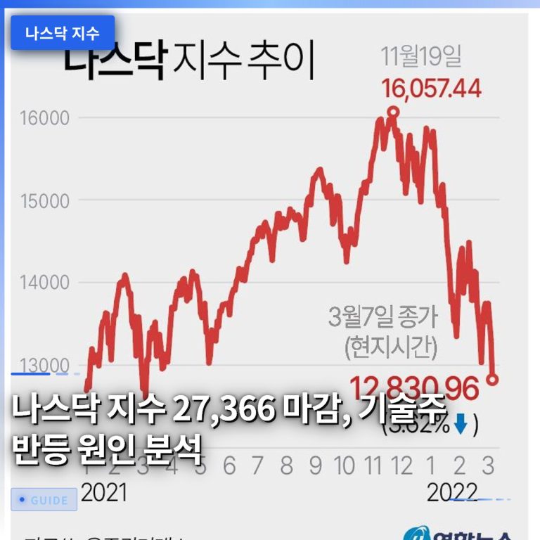 나스닥 지수 27,366 마감, 기술주 반등 원인 분석