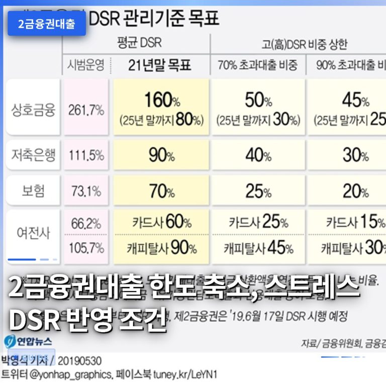 2금융권대출 한도 축소, 스트레스 DSR 반영 조건