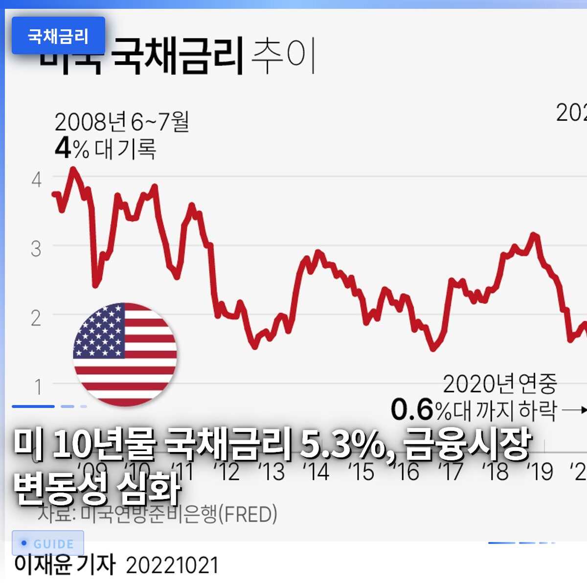 미 10년물 국채금리 5.3%, 금융시장 변동성 심화