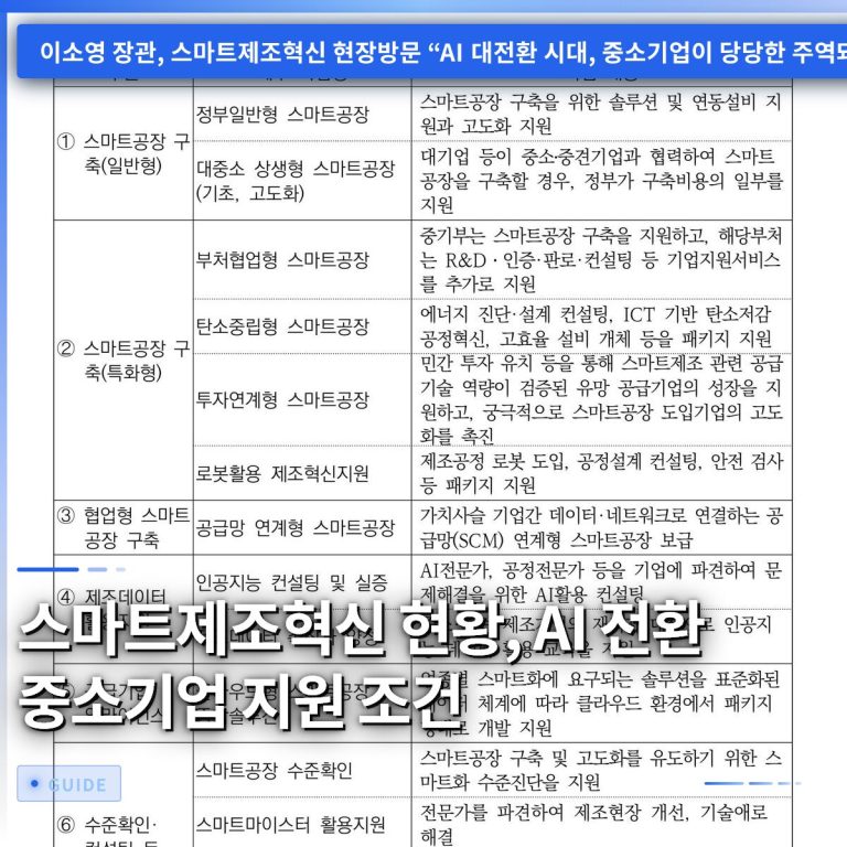 스마트제조혁신 현황, AI 전환 중소기업 지원 조건