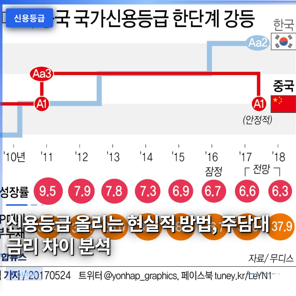 신용등급 올리는 현실적 방법, 주담대 금리 차이 분석
