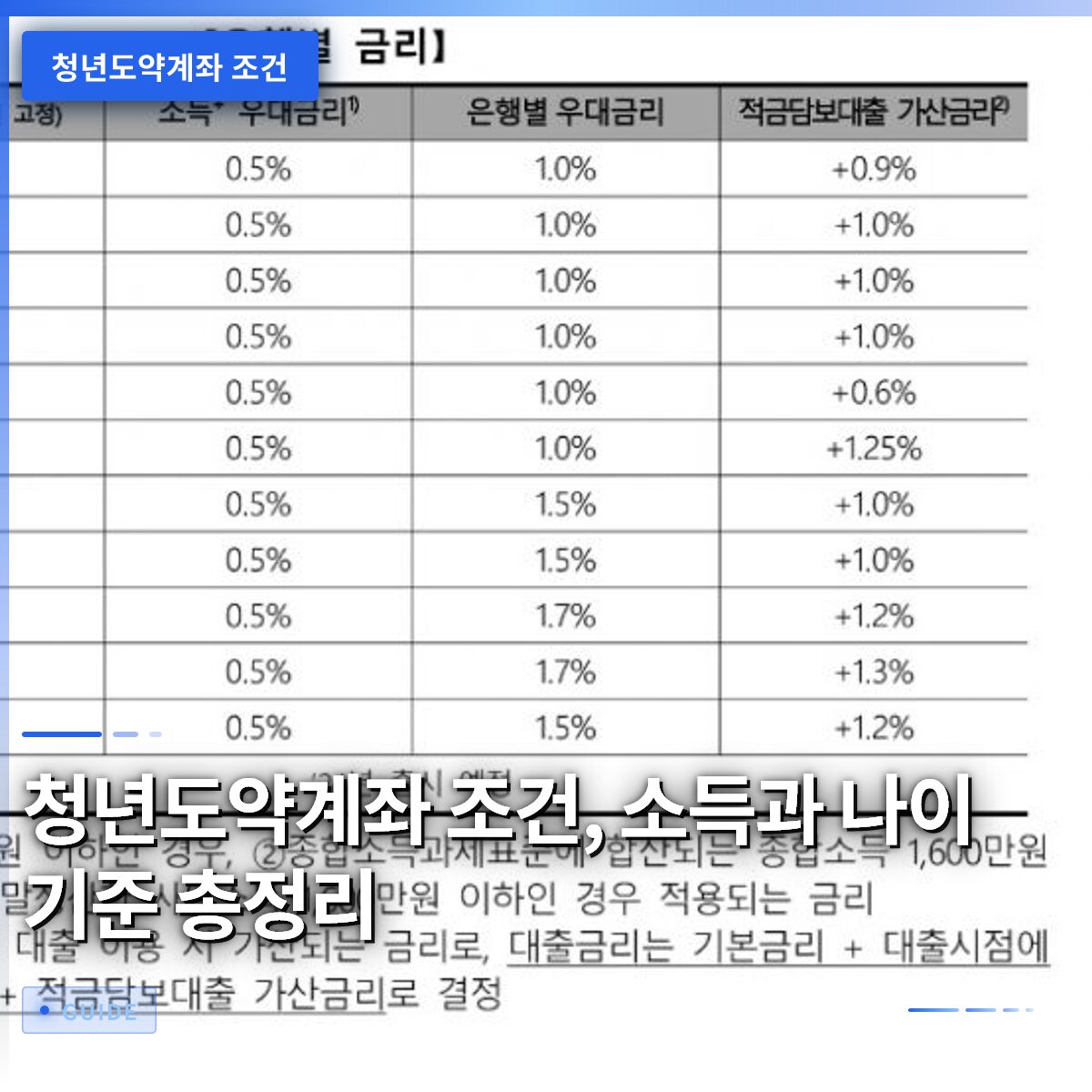 청년도약계좌 조건, 소득과 나이 기준 총정리
