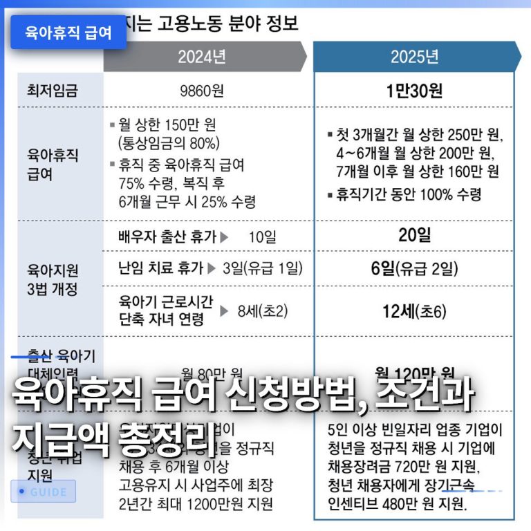 육아휴직 급여 신청방법, 조건과 지급액 총정리