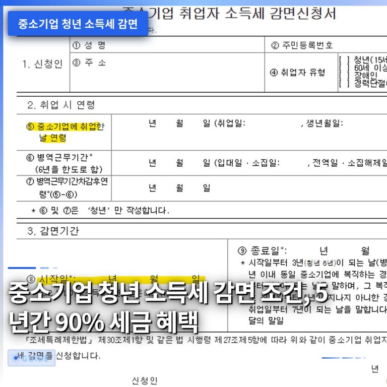 중소기업 청년 소득세 감면 조건, 5년간 90% 세금 혜택
