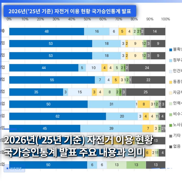 2026년(’25년 기준) 자전거 이용 현황 국가승인통계 발표 주요 내용과 의미