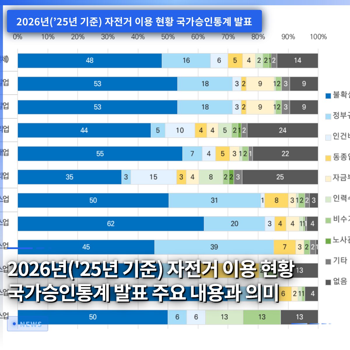 2026년(’25년 기준) 자전거 이용 현황 국가승인통계 발표 주요 내용과 의미